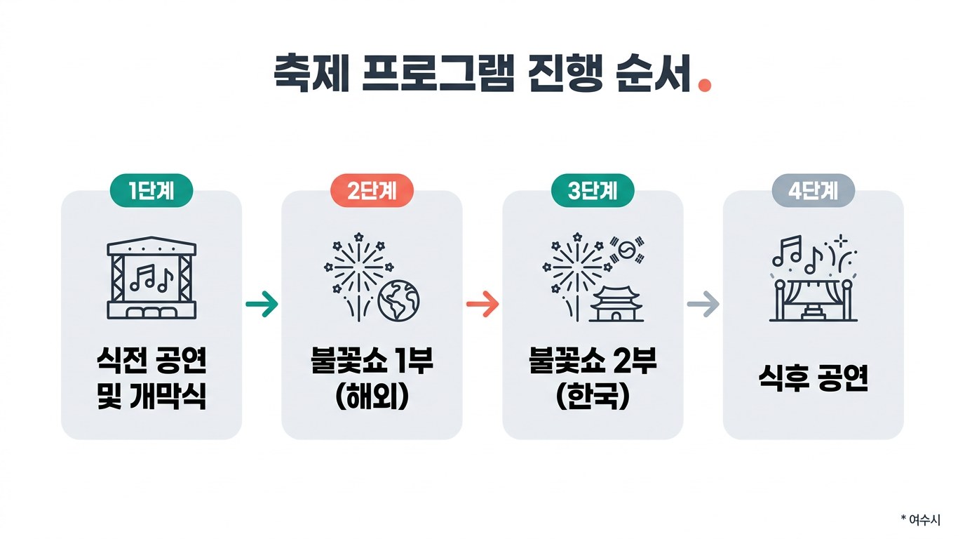 여수밤바다 불꽃축제 축제 프로그램 진행 순서