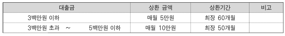 2024년 3차 한부모가족 주거자금 소액대출 신청대상