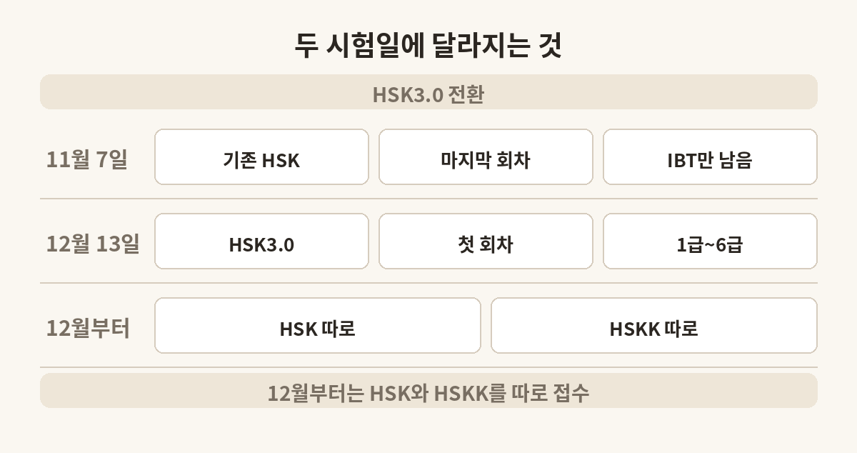 11월 7일 기존 HSK 마지막 회차와 12월 13일 HSK3.0 첫 회차의 차이