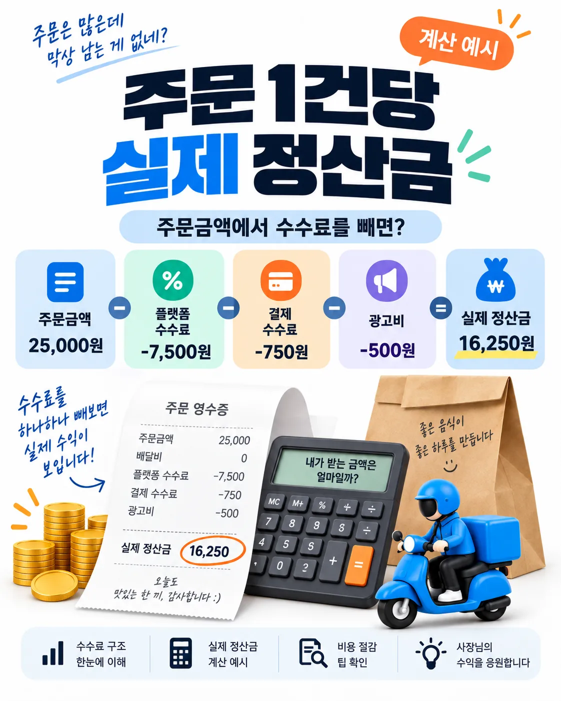 주문 1건당 실제 정산금 계산 방법 인포그래픽