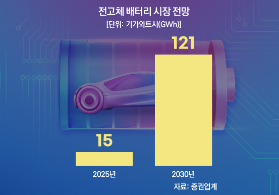 전고체배터리 관련주 대장주