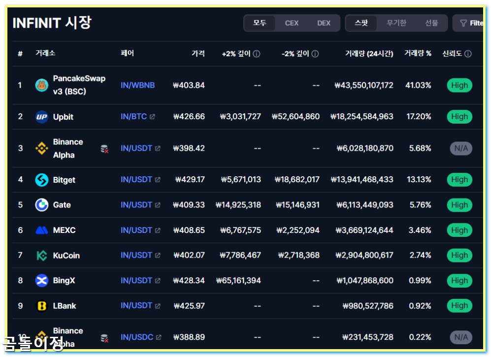 인피닛 코인(IN) 업비트 원화마켓 폭등 이유와 대응법