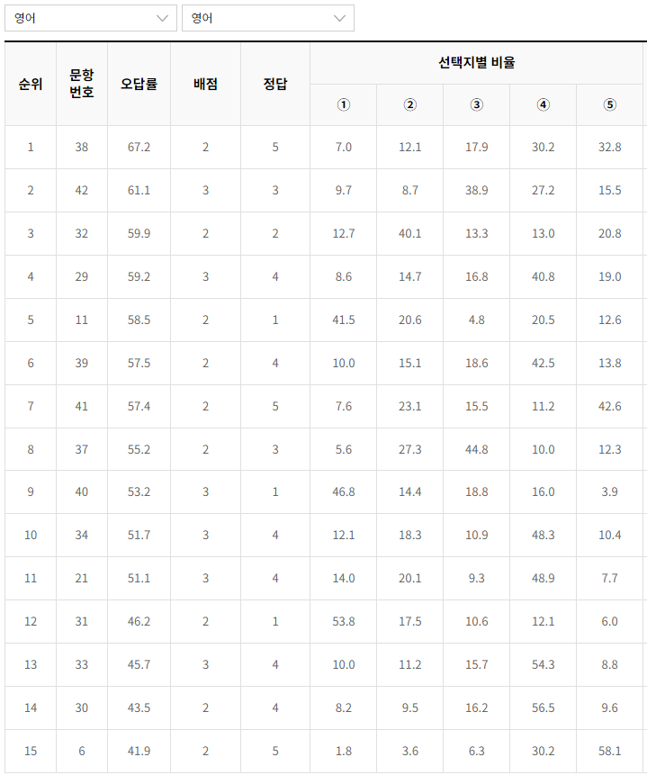2023-11월-고1-모의고사-영어-오답률-높은-문항