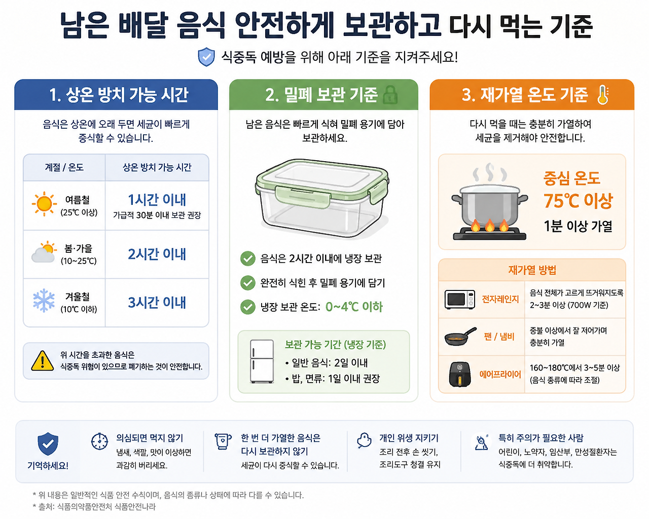 남은 배달 음식 상온 방치 시간 밀폐 보관 재가열 온도 기준 흐름 도식
