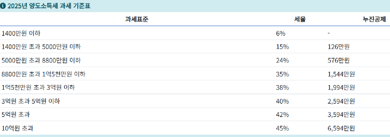 부동산 팔 때 내는 세금 '양도소득세' 계산하기