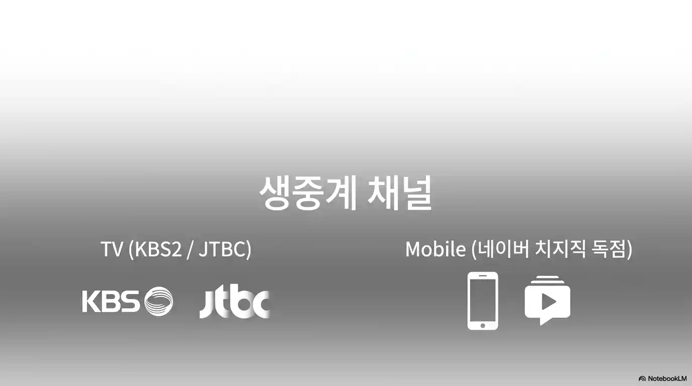 2026 북중미 월드컵 4강 생중계 채널 KBS2 JTBC 네이버 치지직 안내