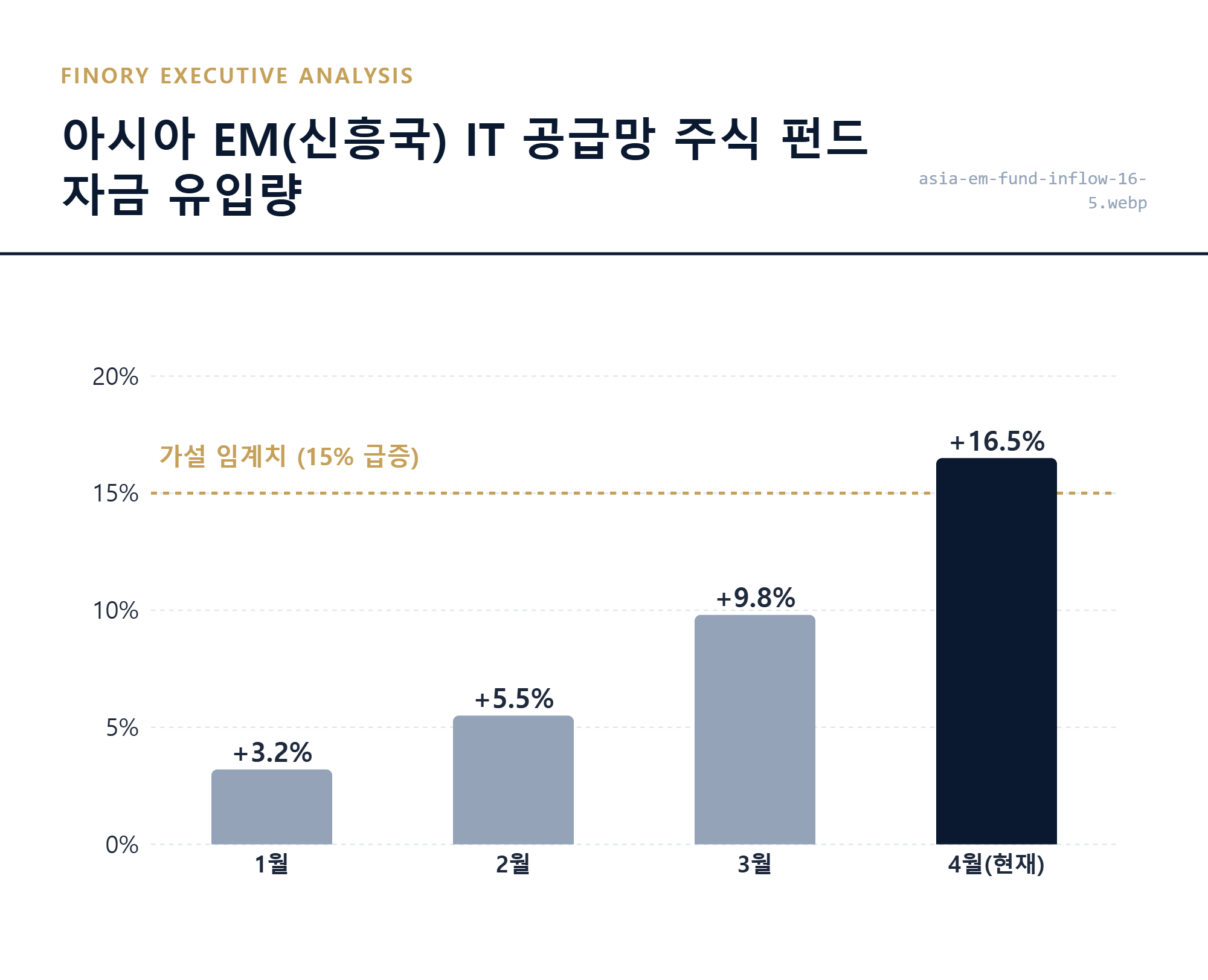 인도 한국 대만 등 주요 아시아 신흥국 주식 펀드 자금 유입 현황 by Finory