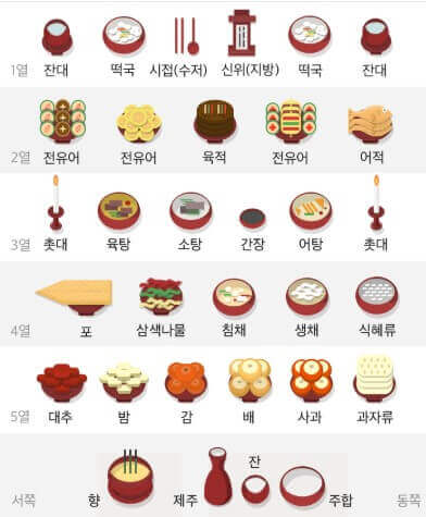 차례상 차리는 방법