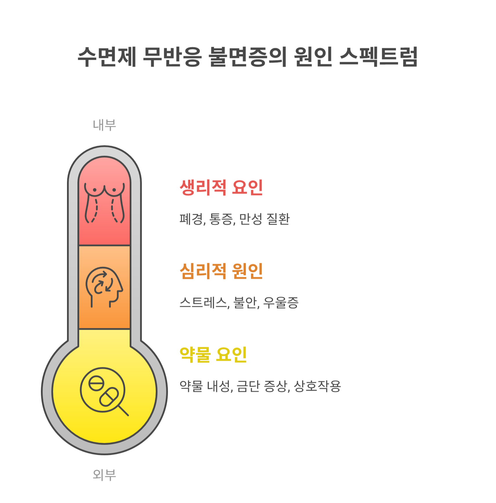 수면제도 듣지 않는 불면증의 원인