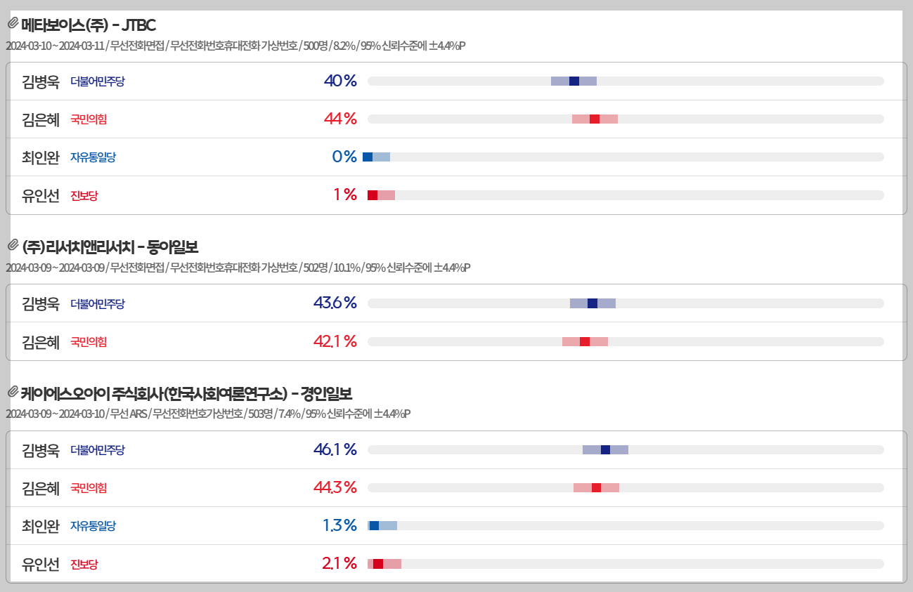 22대 총선 경기 선남분당을 여론조사