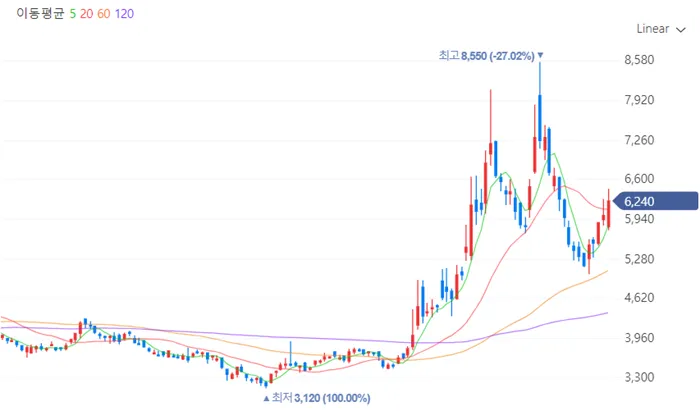 CXL 관련주 와이아이케이