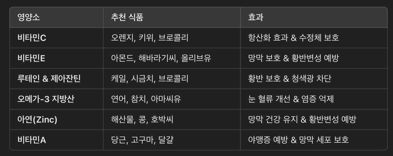 백내장 & 황반변성 예방을 위한 영양소 & 식품 추천