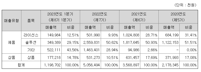 버넥트 공모주 수요예측(상장일, 유통금액, 사업내용)