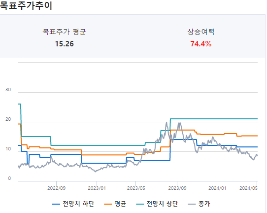 아이온큐-평균-목표-주가