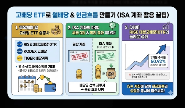 ISA 계좌 코스피 ETF 투자 [2026년 혜택] 추천 종목 및 배당금 500만원 절세 전략