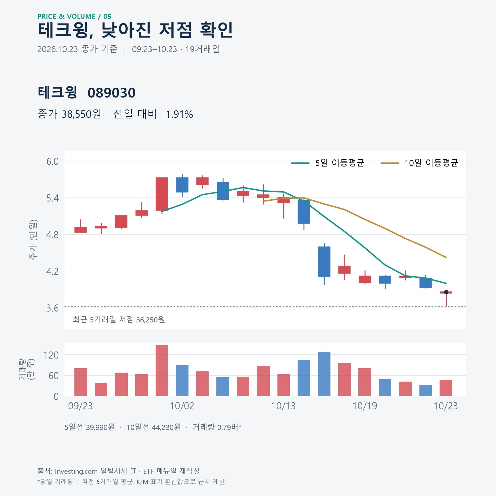 테크윙 일봉과 이전 저점 구간 이탈 후의 흐름 &middot; 2026.10.23 종가 기준