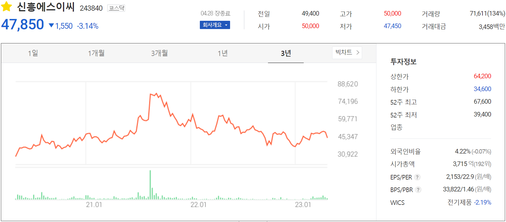 신흥에스이씨 - 주가 정보(2023.04.28)
