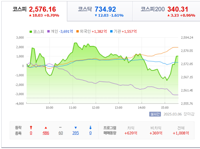 3월-6일-국내-증시마감차트-네이버자료