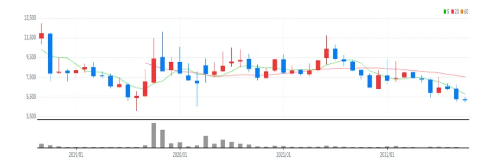 알리코제약 월봉