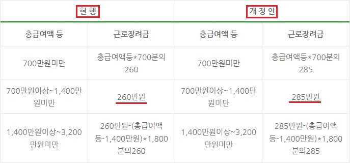 2023년 근로장려금 총정리