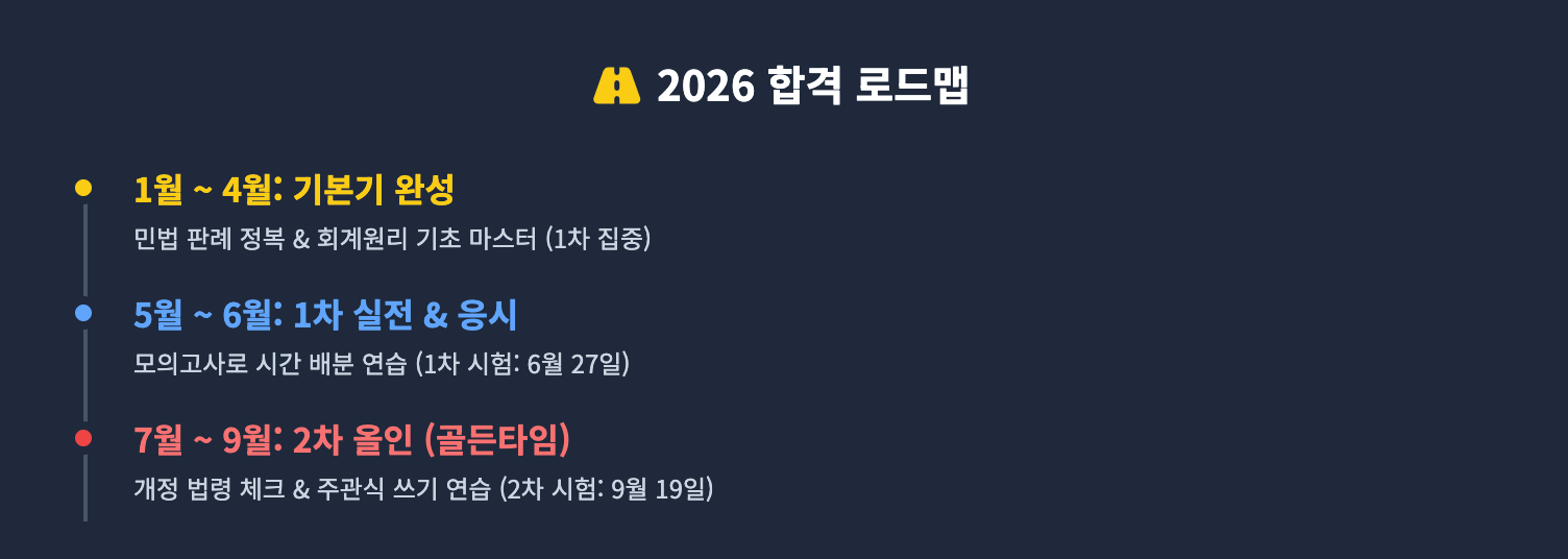 2026년 합격을 위한 시기별 학습 로드맵 인포그래픽