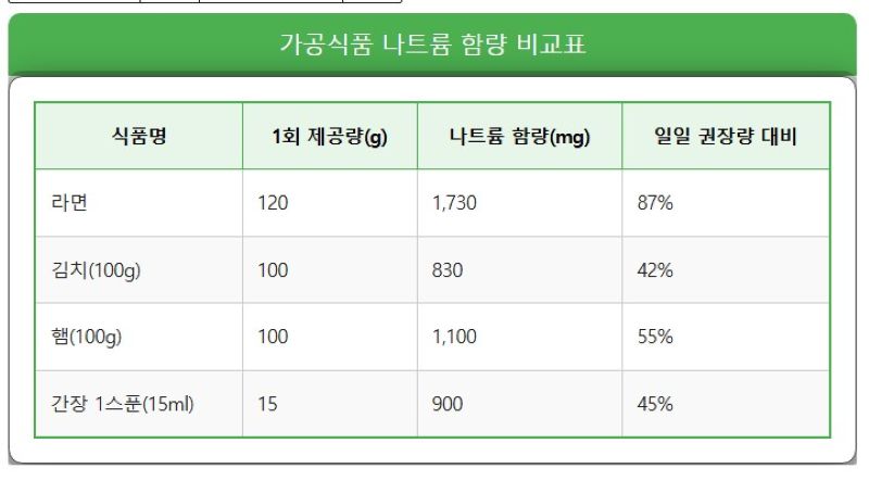 가공식품 나트륨 함량 비교표