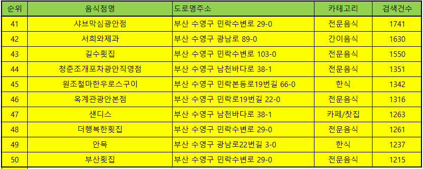 광안리 맛집 방문순의 TOP50