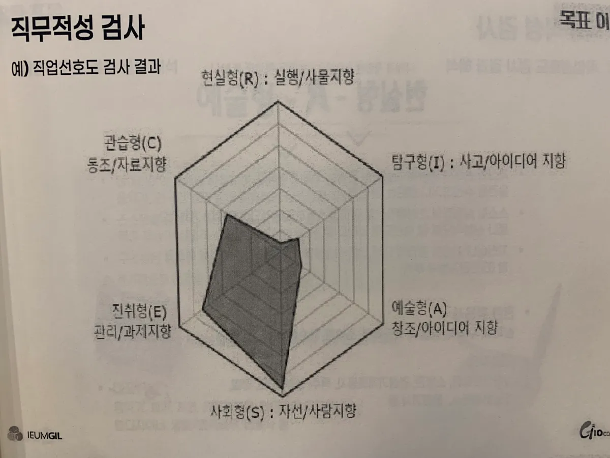 홀랜드-직업적성검사-육각형-모형