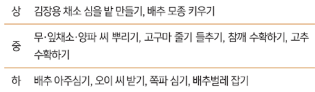 텃밭 가꾸기 월별 작업 내용 알아 보기