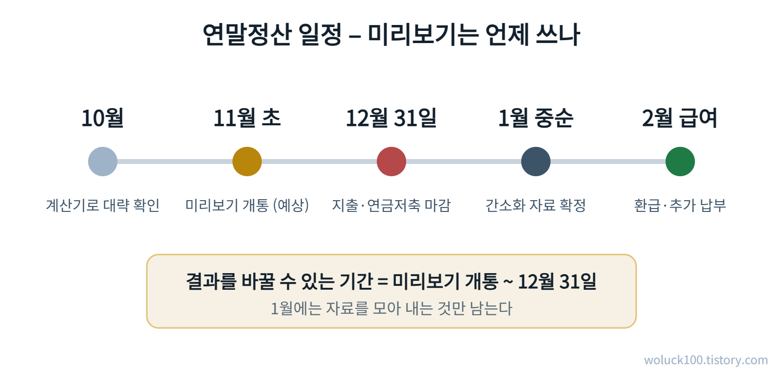 연말정산 일정 미리보기 개통부터 2월 급여까지