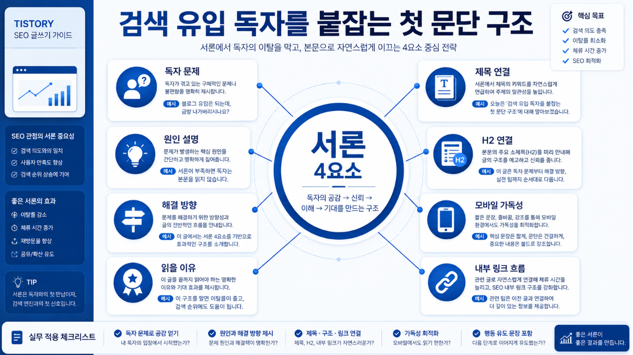 독자 문제 원인 해결 방향 읽을 이유를 연결한 블로그 첫 문단 작성 전략 이미지
