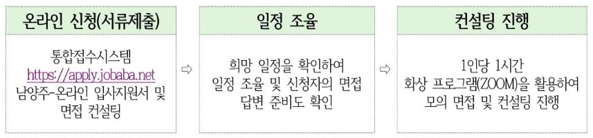 일자리 컨설팅 이용절차