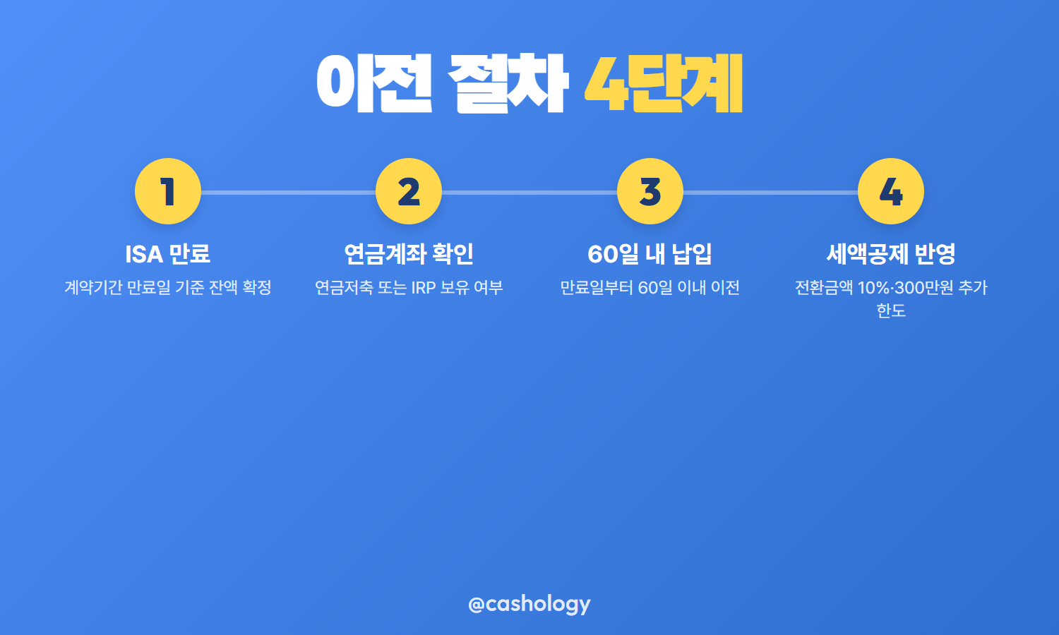 ISA 만기 후 이전 절차