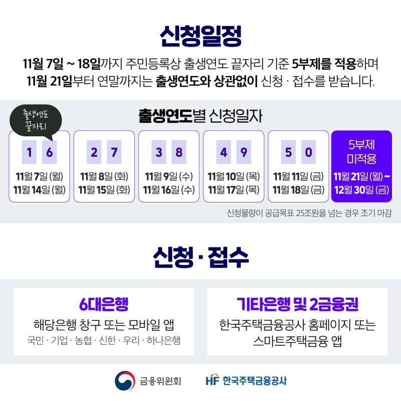 안심전환대출2단계신청일정