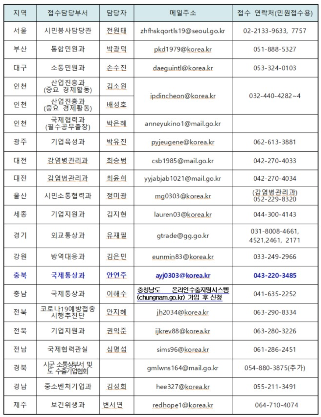 각 지자체별 해외출국자 백신 접종 접수 담당부서 리스트