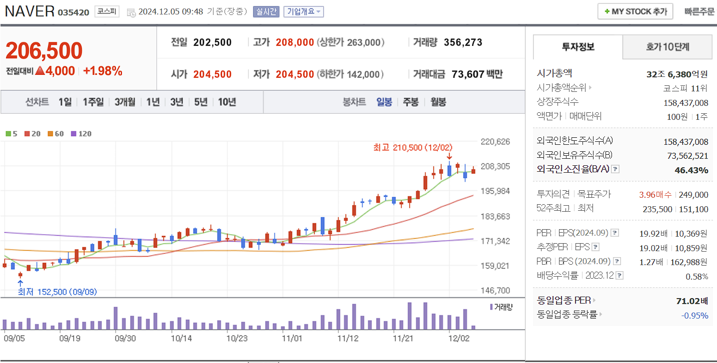 비트코인 관련주 NAVER 일봉 차트