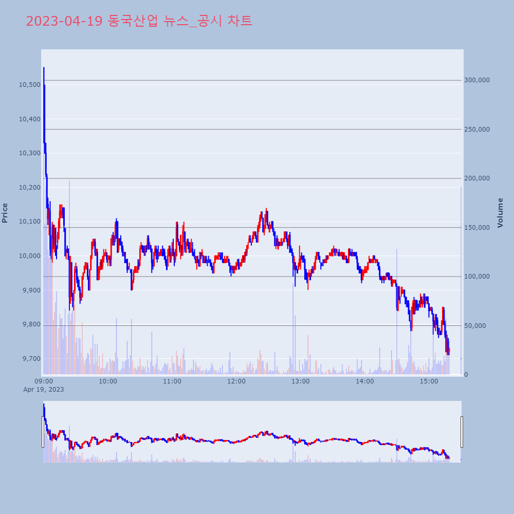 동국산업_뉴스공시차트