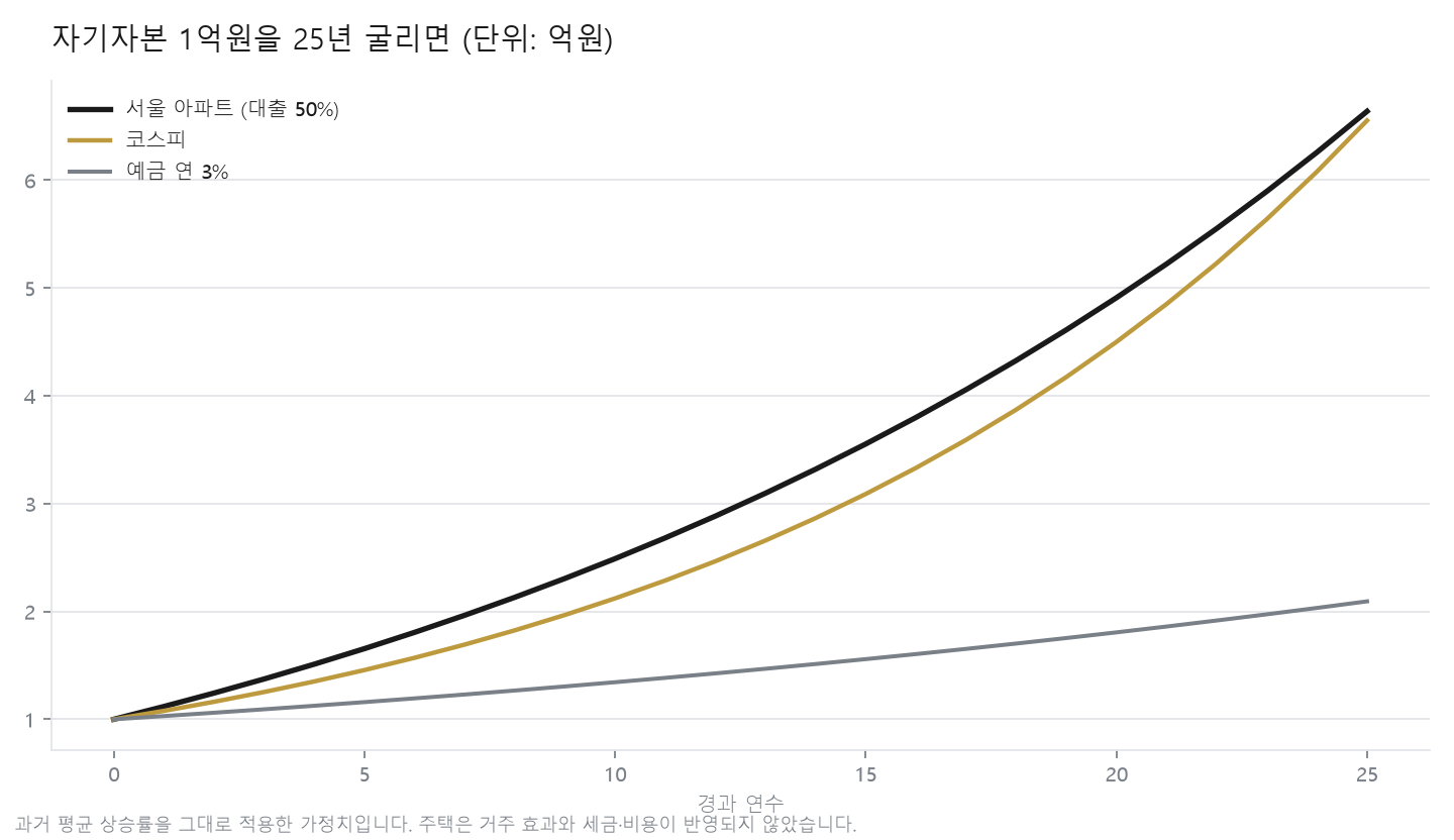 자기자본 1억원을 서울 아파트(대출 50%), 코스피, 연 3% 예금에 25년 넣었을 때 자산 비교 그래프