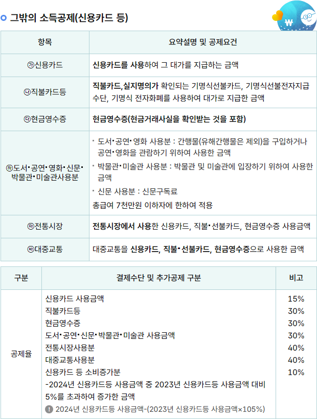 신용카드, 현금영수증 소득공제