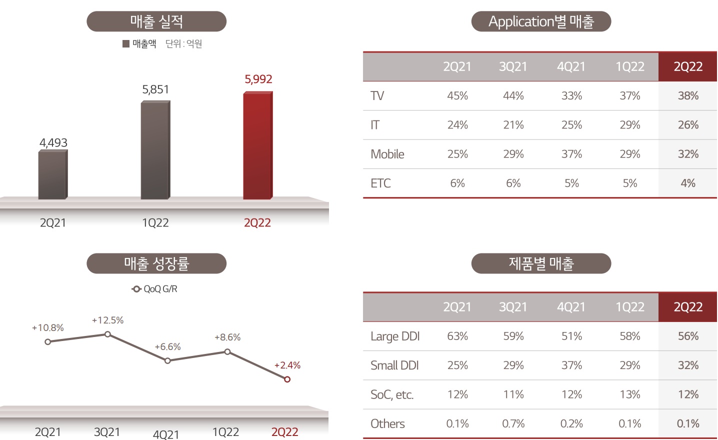 LX세미콘 22년2Q 매출실적