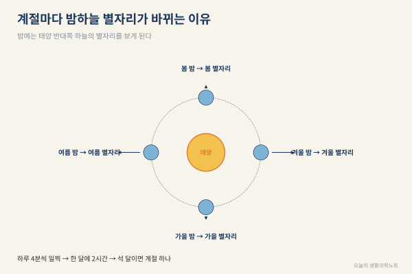 별은 매일 4분씩 일찍 뜹니다, 내 탄생 별자리는 왜 생일에 안 보일까