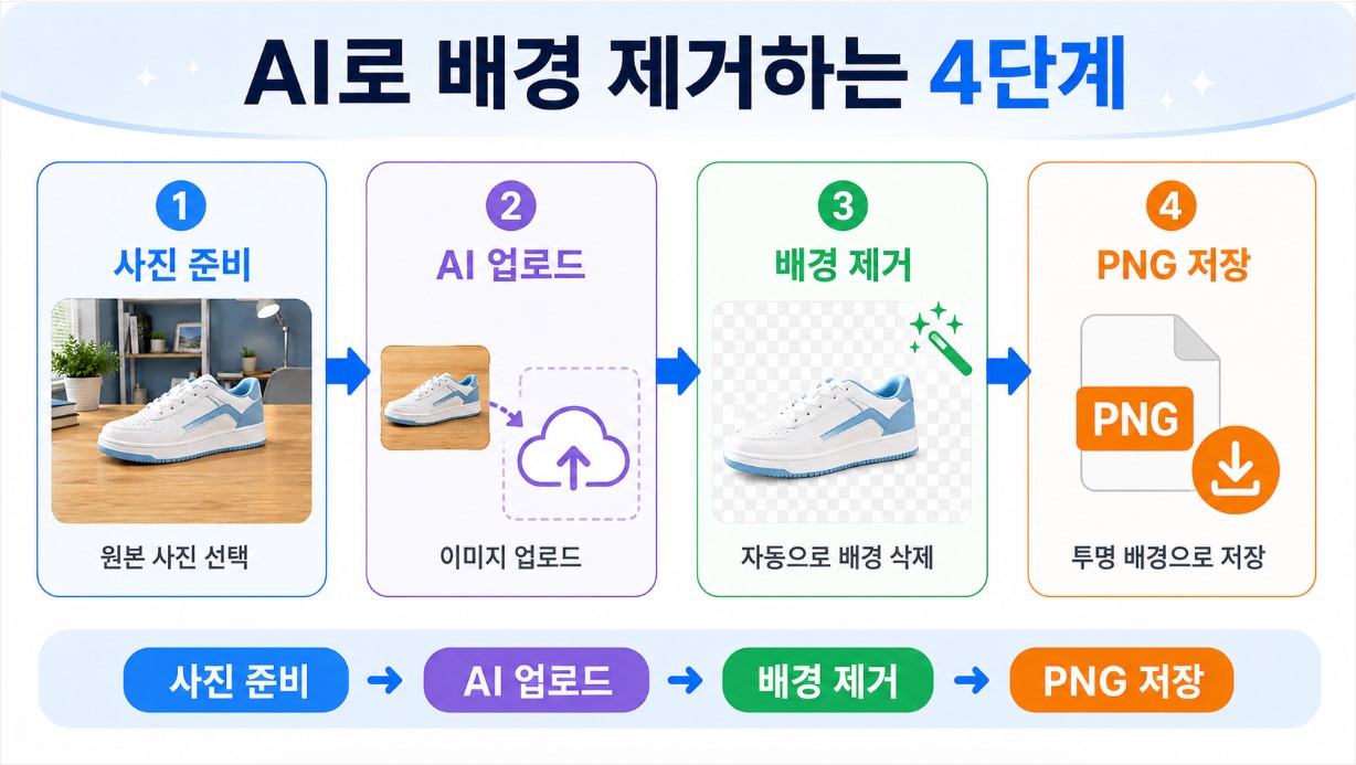 사진 AI 배경 제거 4단계