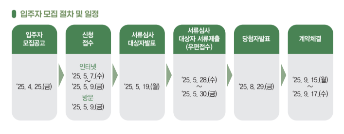 행복주택-모집일정및절차