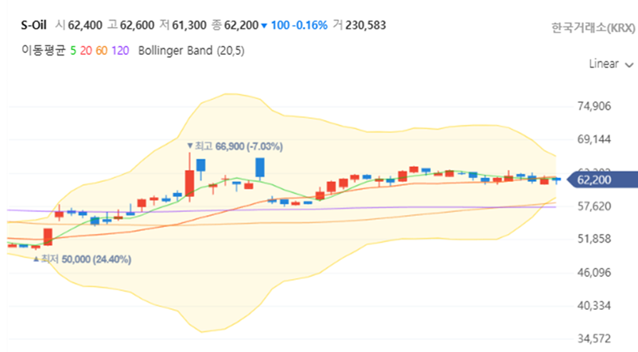 S-Oil(010950) 주가, 2분기 어닝쇼크 딛고 반등할까? 하반기 전망 총정리 관련