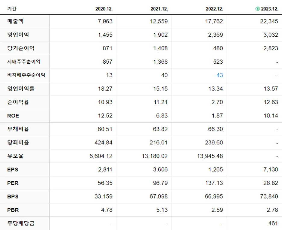 하이브 재무제표