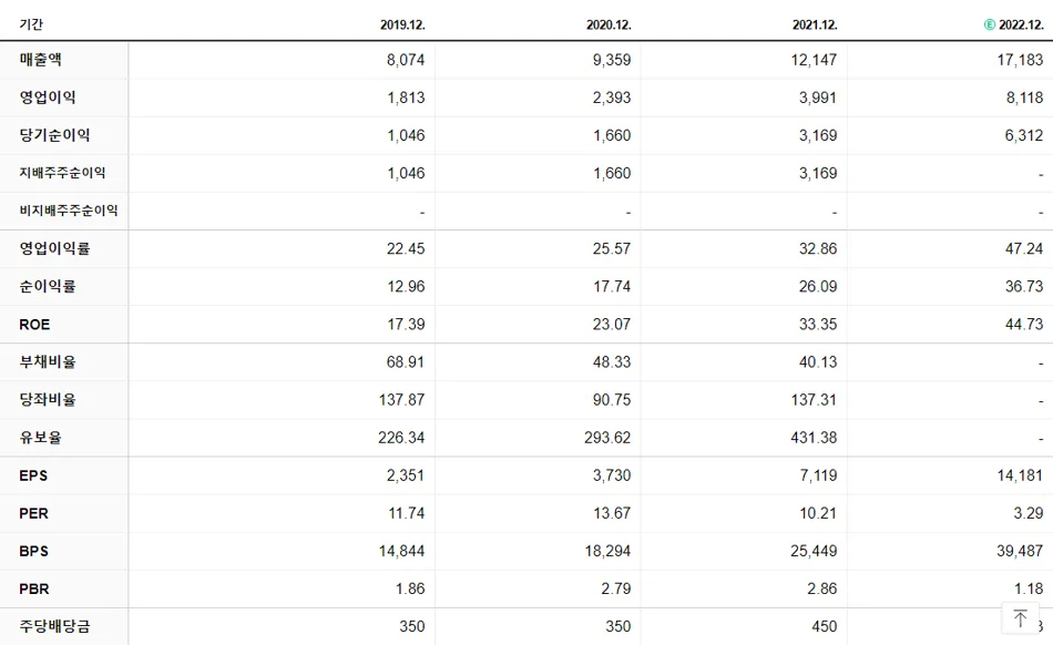 DB하이텍 재무제표