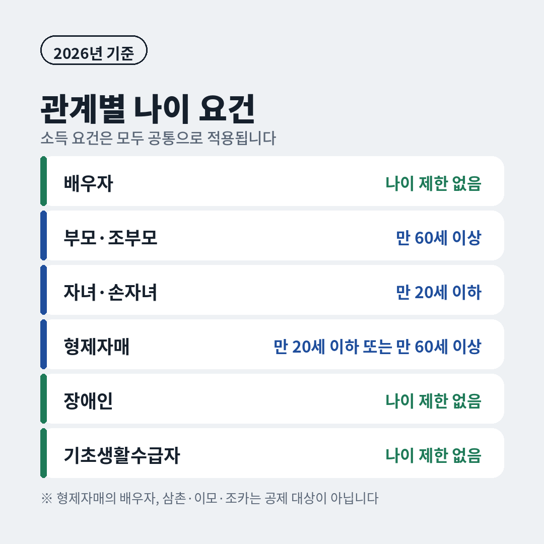 연말정산 부양가족 관계별 나이 요건, 배우자와 장애인은 나이 제한 없음, 부모 조부모 만 60세 이상, 자녀 손자녀 만 20세 이하, 형제자매 20세 이하 또는 60세 이상