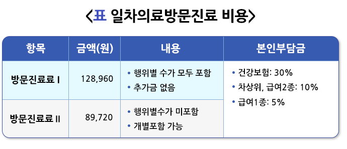 일차의료방문진료, 방문진료시범사업, 현대판왕진, 거동불편환자, 재택의료