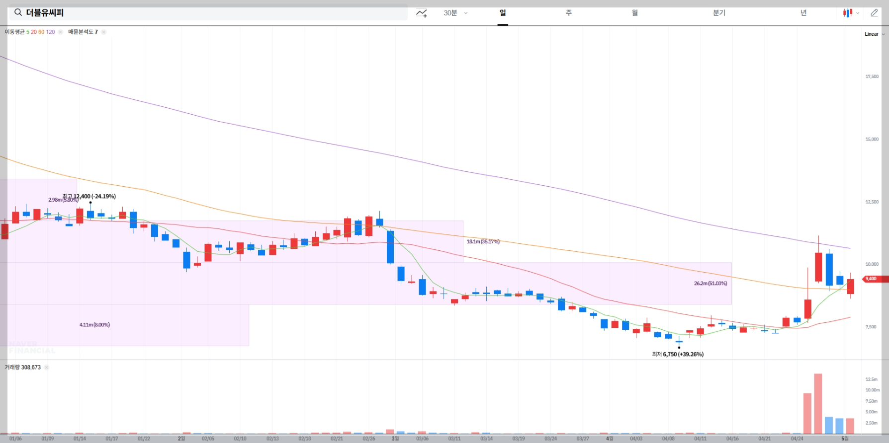 더블유씨피 주가 실시간 차트