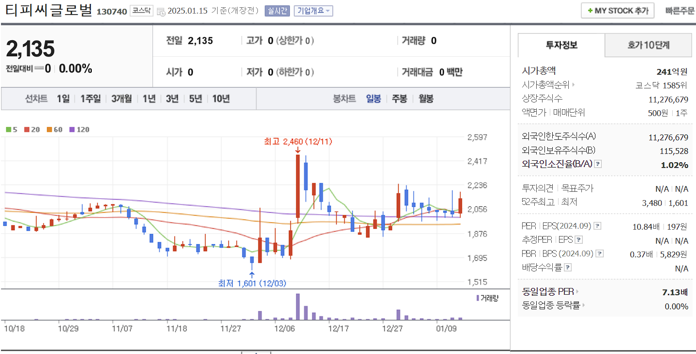 로봇 관련주 대장주 티피씨글로벌 일봉 차트